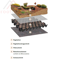 Bauder Gründach Paket Biotop